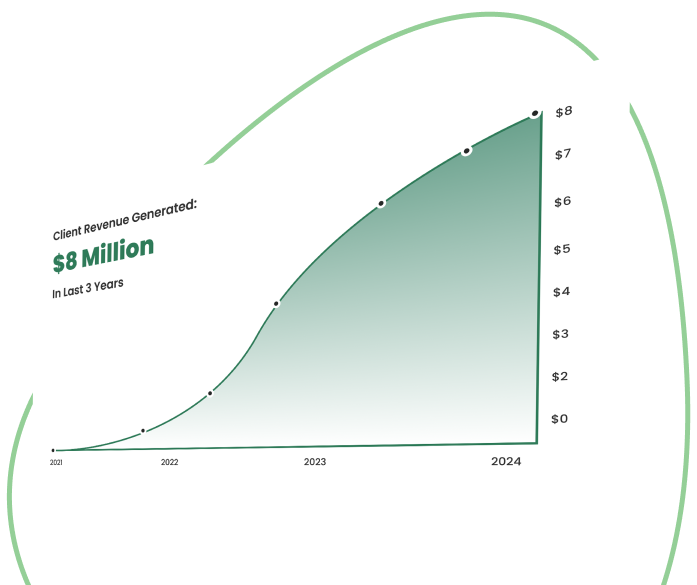 Graph depicting the growth of the claints company's revenue, featured on the Rankupper